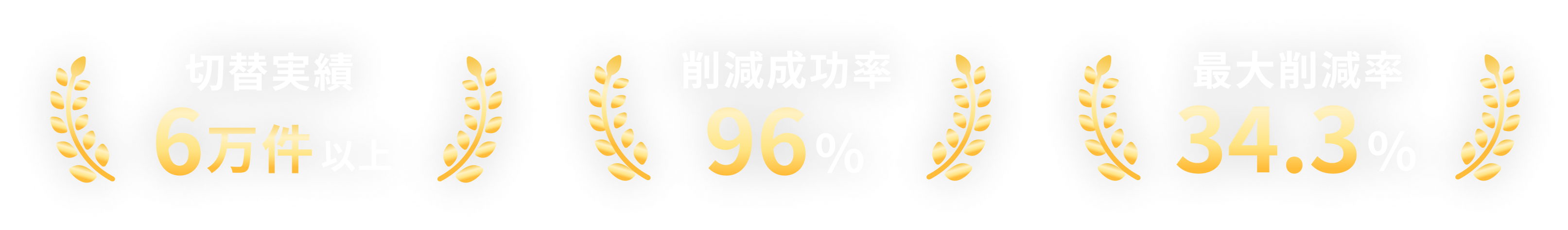 切り替え実績6万件以上 削減成功率96% 最大削減率34.3%